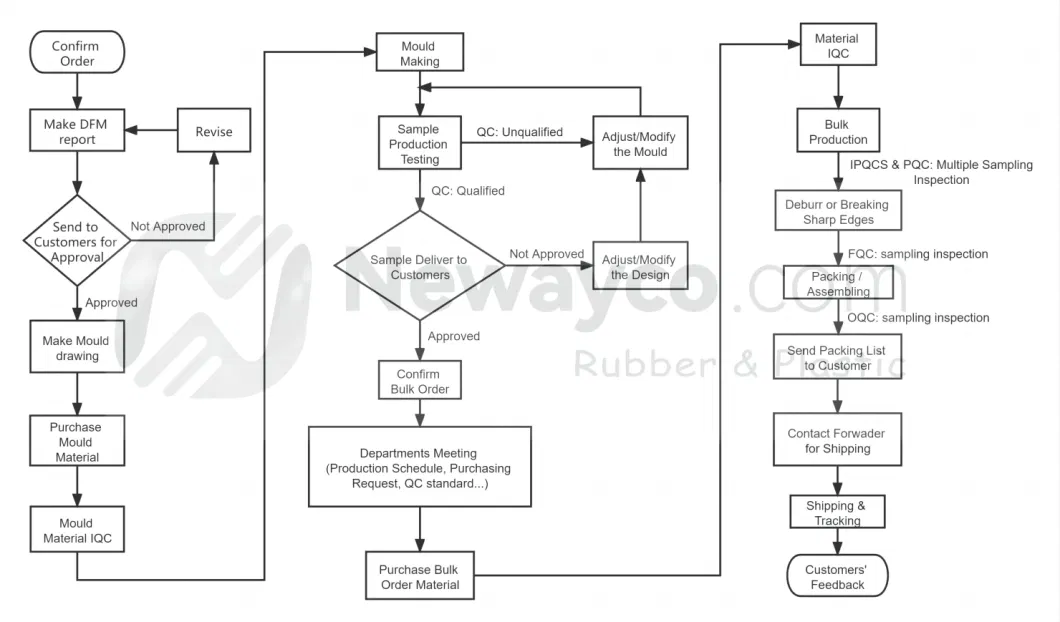 Manufacture OEM Custom Plastic Moulding Products ABS Parts Plastic Injection Molding Service